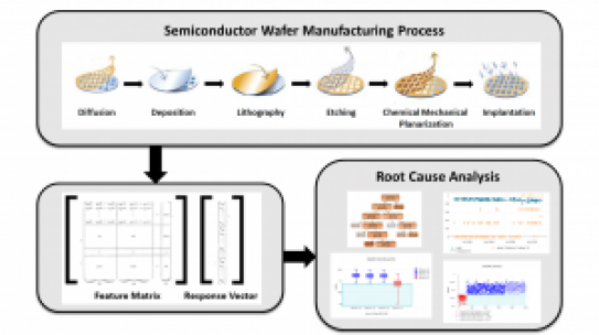 Predicting the Root Cause of Yield Loss in Semi-Conductor Manufacturing