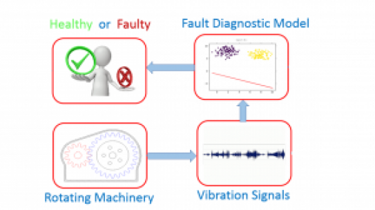 Prognosis and Diagnosis of Rotating Machinery using Intelligent Information Processing of Vibration Signals.
