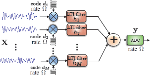Compressive Multiplexing of Correlated Signals