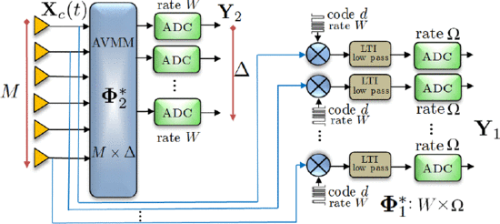 Compressive Acquisition and Least-Squares Reconstruction of Correlated Signals