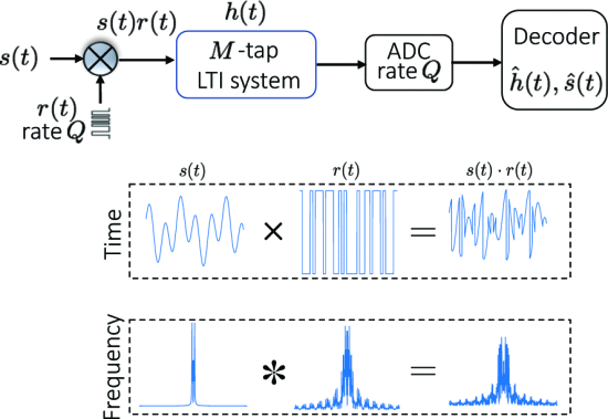 Channel Protection Using Random Modulation