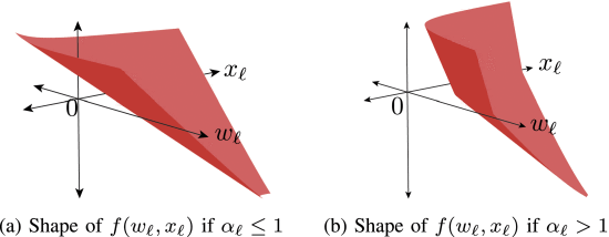 Bilinear Compressed Sensing Under Known Signs via Convex Programming
